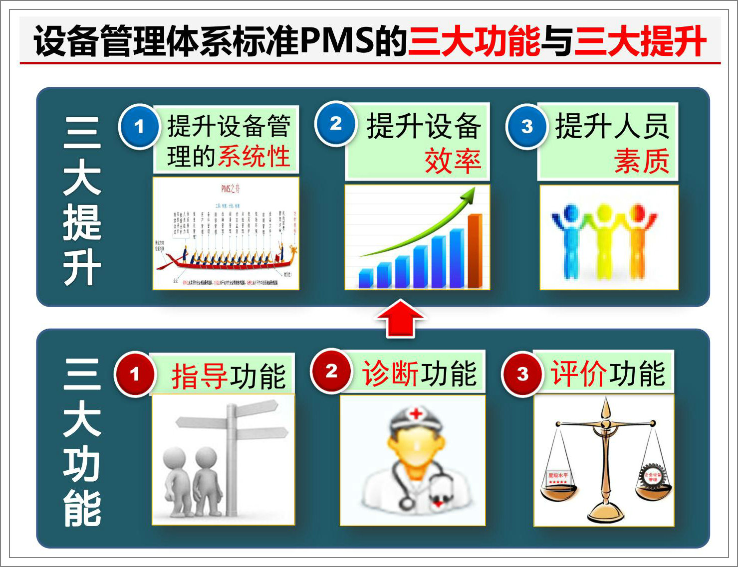 設(shè)備管理體系標準PMS的三大功能與三大提升.jpg