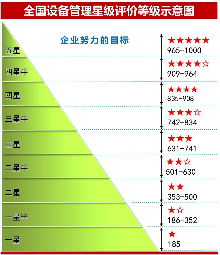 全國設(shè)備管理星級評價(jià)促進(jìn)企業(yè)設(shè)備管理水平提升-蔣良君