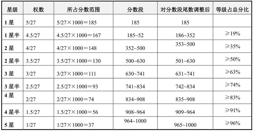 設(shè)備管理星級評價(jià)等級2.jpg