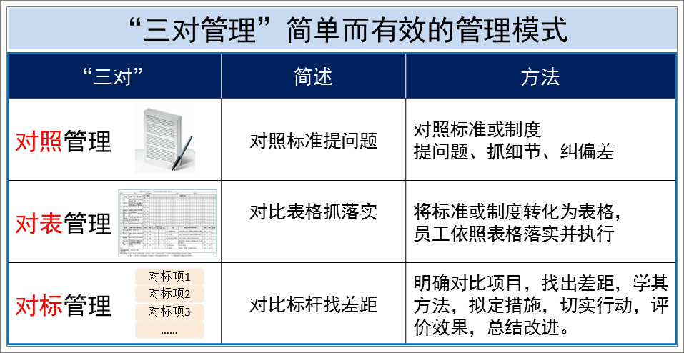 簡(jiǎn)單而有效的對(duì)標(biāo)管理