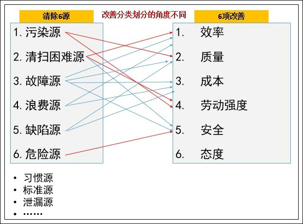 答疑:六源（6H）與6項(xiàng)改善(6I)是什么關(guān)系?