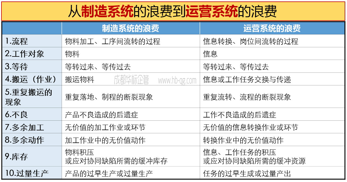 如何識別、診斷精益現場管理的浪費-1