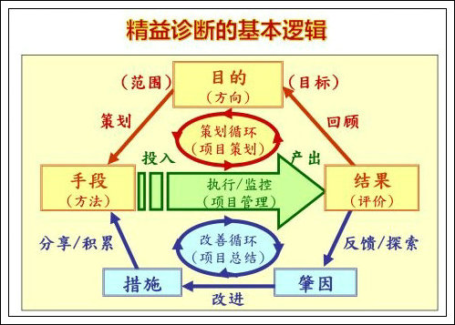 如何識別、診斷精益現場管理的浪費-2