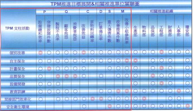 答疑：TPM具體到部門的KPI里怎么體現(xiàn)？