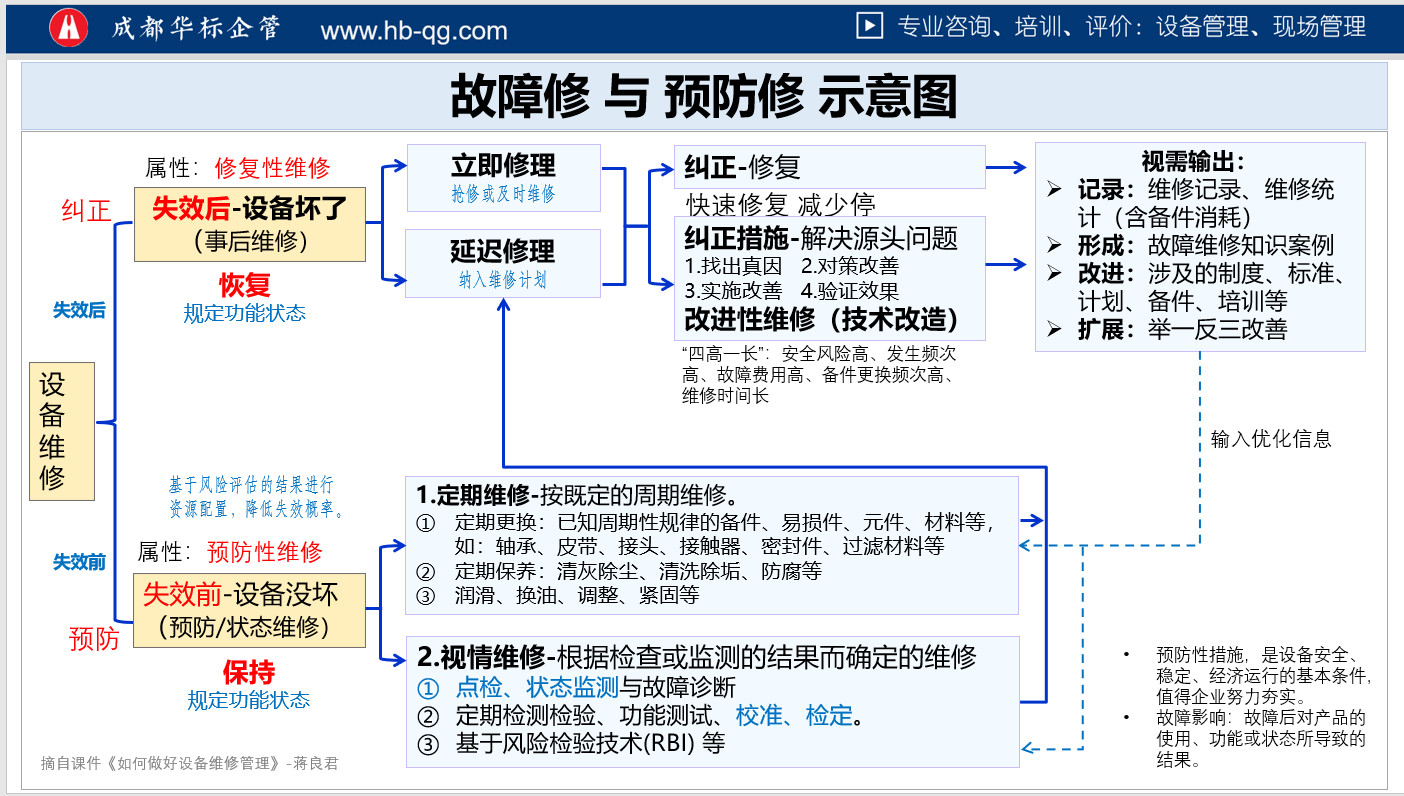 如何正確認(rèn)識(shí)設(shè)備維修費(fèi)用-蔣良君